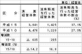 表2活魚販売を行った漁業経営体数の表