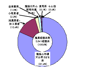図4漁獲物の主な出荷先のグラフ