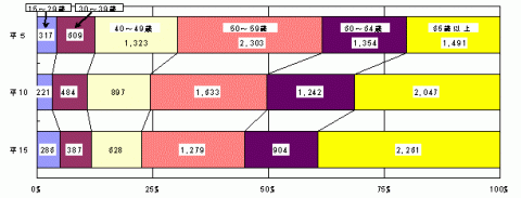 図8男子年齢別漁業就業者数構成比の推移のグラフ