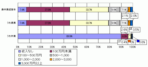 グラフ事業収入規模別経営体数