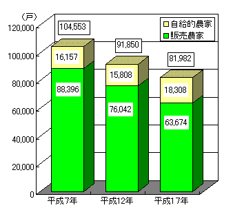 グラフ農家数の推移