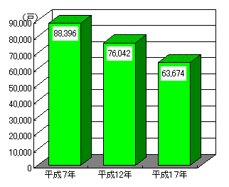 グラフ販売農家数の推移