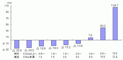 グラフ経営耕地規模別農家数の増減率