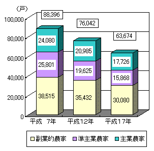 グラフ主副業別農家数の推移