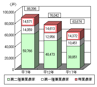 グラフ専兼業別農家数の推移