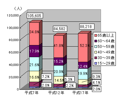 グラフ基幹的農業従事者数及び年齢別構成比