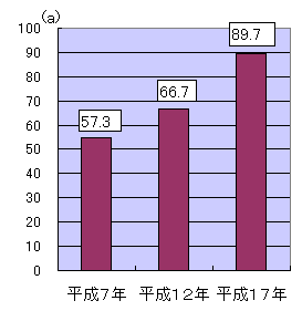 グラフ借入耕地のある販売農家の1戸当たり借入耕地面積