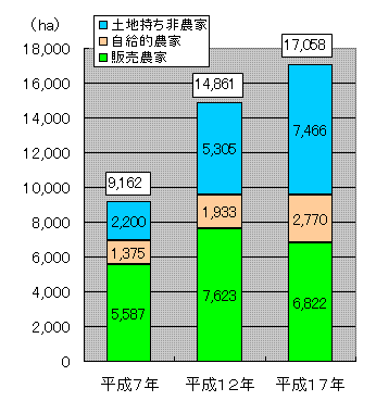 グラフ耕作放棄地面積の推移