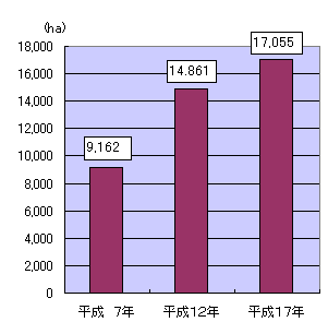 グラフ耕作放棄地面積の推移