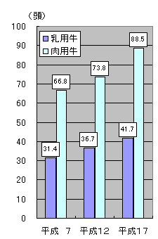 グラフ乳用牛・肉用牛1経営体当たり飼養頭数