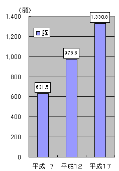 グラフ豚1経営体当たり飼養頭数