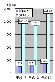 グラフ採卵鶏及びブロイラー1経営体当たり飼養（出荷）羽数