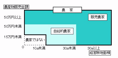 農家,販売農家,自給的農家の構成図