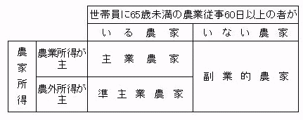 主副業別分類の構成図