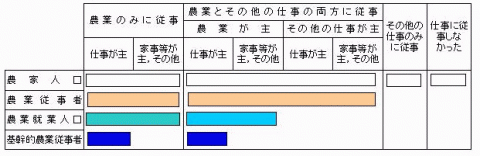 農家人口,農業従事者,農業就業人口,基幹的農業従事者分類の構成図