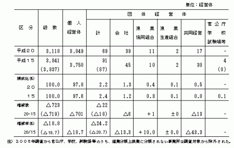 表1経営組織別経営体数の表