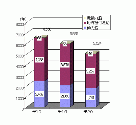 図8保有漁船の推移のグラフ