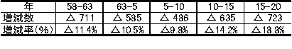 図1漁業経営体数の推移の表