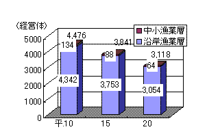 図2漁業層別経営体数のグラフ