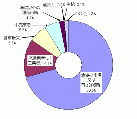 図3漁獲物の主な出荷先のグラフ