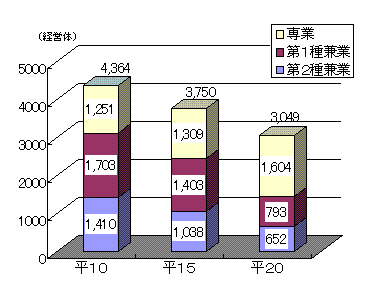 図4専兼業別経営体数の推移のグラフ