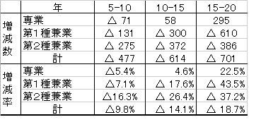 図4専兼業別経営体数の推移の表