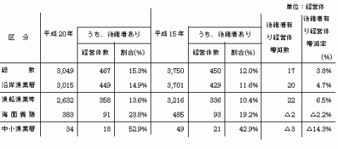 表2後継者の有無別個人経営体数の表