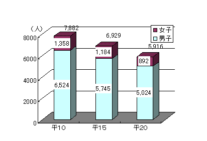 図5性別漁業就業者数のグラフ