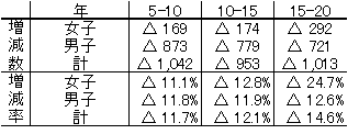 図5性別漁業就業者数の表