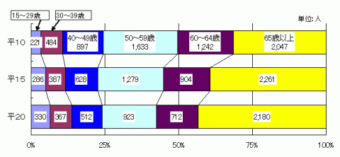 図6男子年齢別漁業就業者数構成比の推移のグラフ