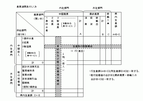 産業連関表のしくみ