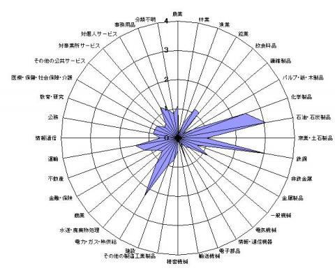 特化係数グラフ（36部門表）