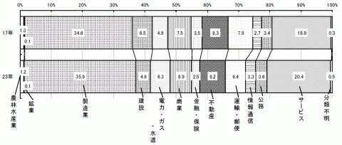 H23年(H17年)CT構成比