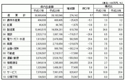 H23年生産額の増減、構成比等