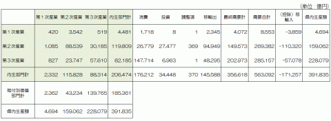 3部門表