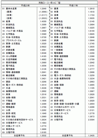 逆行列係数の列和