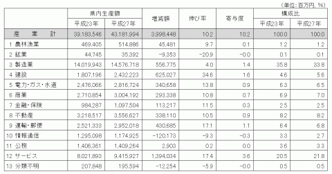 H27年生産額の増減、構成比等