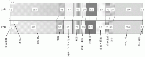 H27年(H23年)CT構成比