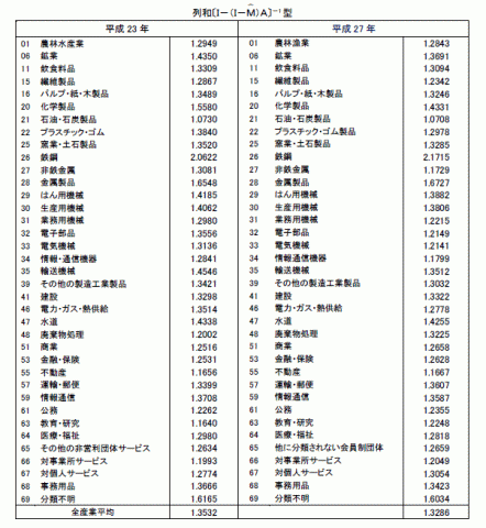 H27逆行列係数の列和