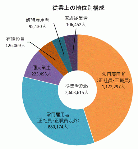 H27従業員の地位別構成