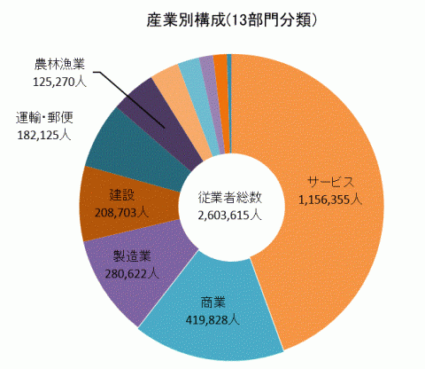 H27産業別構成