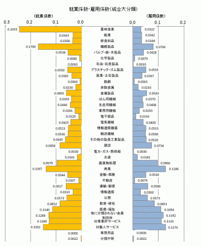 H27雇用就業係数、雇用係数