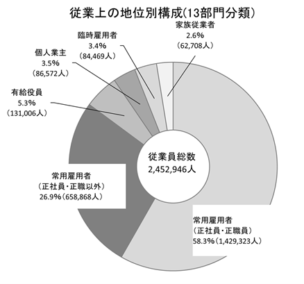 従業上の地位別構成(13部門分類)