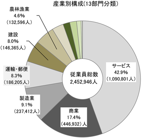 産業別構成(13部門分類)