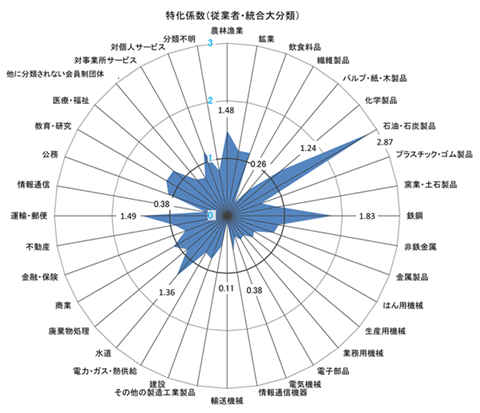 特化係数(従業者、統合大分類)