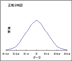 正規分布図