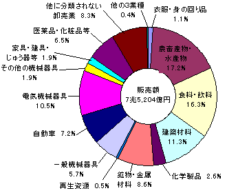 卸売業年間商品販売額の産業分類別構成比