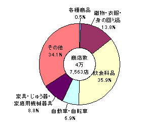 小売業商店数の産業分類別構成比