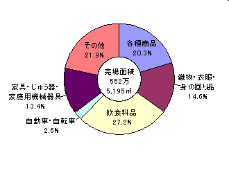 小売業売場面積の産業分類別構成比
