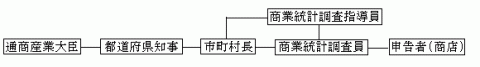 調査経路図